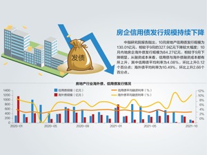 超八成百强房企10月业绩同比下降 