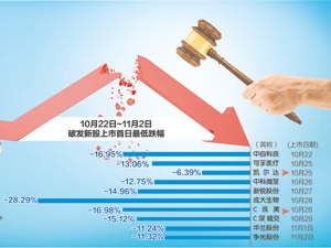 中签如“中弹” 8个交易日10只新股破发