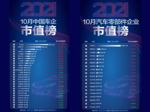 10月汽车类上市公司市值榜：近七成企业市值飘红 特斯拉跻身“万亿美元”俱乐部