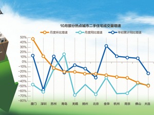 13城楼市“银十”惨淡收官：二手房成交量回到7年前 新房交易规模小幅回升
