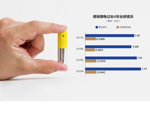 德瑞锂电即将在北交所上市 过去4年业绩增速不高