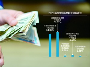 公募基金总规模破24万亿创新高 两年增长超10万亿