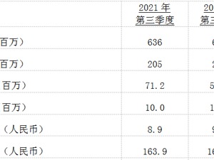 腾讯音乐娱乐集团Q3财报：总营收78.1亿元，业绩持续稳健达预期