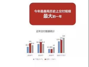 行业逆行者 鑫苑置业2021年实现历史上最大交付规模