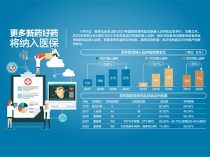 国家医保谈判昨启动 涉及约120个药品