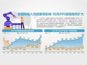 10月CPI同比涨1.5% 食品价格降2.4%