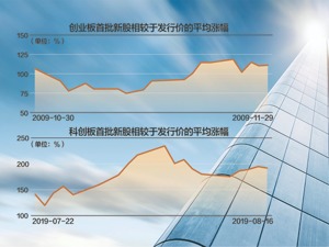 北交所新股首日表现能否赶超科创板？