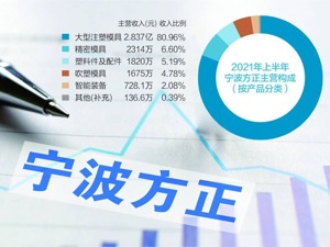 布局锂电池赛道收关注函 宁波方正：与主业无明显协同