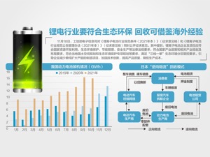 工信部就锂电池行业规范征求意见：鼓励锂电池企业回收资源再利用