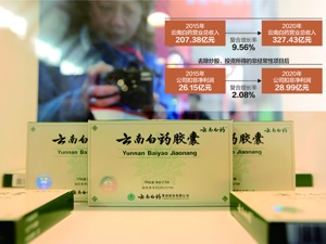 “股神”坐镇炒股仍巨亏，“蜜月期”后股东分歧加剧 云南白药行至十字路口 苦寻发展药方