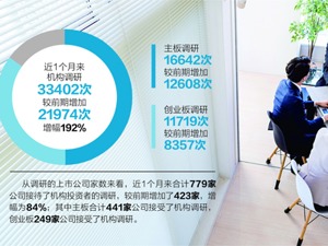 年末“排名战”进入白热化 机构调研次数暴增192%