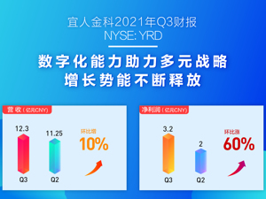 宜人金科发布2021三季报，数字化能力助力多元战略，增长势能不断释放