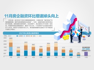 房企11月以来融资已达上月169.2%