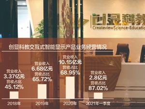 挂牌新三板未披露投资事项 创显科教拟深市主板上市