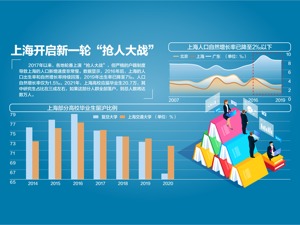 应届硕士可直接落户上海部分地区