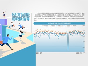 重回扩张！11月制造业PMI达50.1%