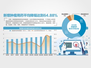 医保目录调整明年为患者减负超300亿