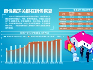 政治局定调房地产业健康发展和良性循环