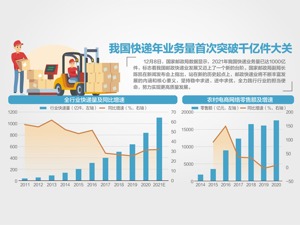 今年第1000亿件快递从四川眉山发出
