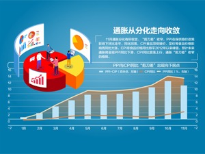 11月CPI同比涨2.3% 年内首次“破2”
