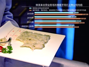 主业毛利率和存货周转率均低于同行平均水平 水产品预制菜厂商鲜美来冲刺IPO