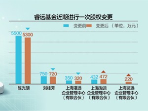陈光明3年来首次出让股权 睿远基金新增持股平台