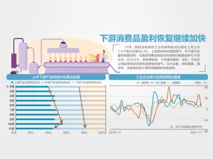 上下游分化格局改善 11月工企利润增9%