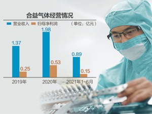 主业毛利率下降 合益气体拟挂牌新三板
