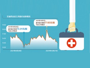 上市一年多首发募投项目大幅变更 艾迪药业被上交所火速“问询”