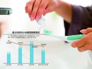 过半营收来自小米方面 素士科技冲刺IPO