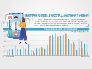 商务部就节日期间疫情防控和保供稳价答每经记者：陕西生活必需品储备充足 价格总体稳定
