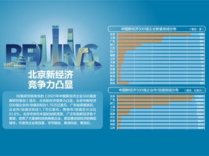 官宣预增8.5% 北京GDP首破4万亿
