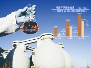 第一大客户依赖程度被重点问询 博芳环保被北交所终止上市审核