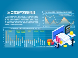 增30% 2021年外贸总额破6万亿美元