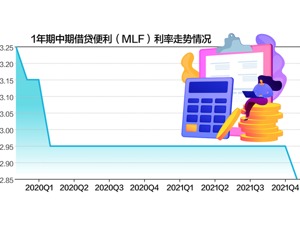 MLF利率下降10个基点 释放什么信号？