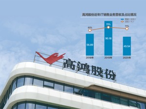 高鸿股份IT销售业务疑云重重 三大交易方与原定增股东是何关系？大客户供应商与董事亲朋有何交集？