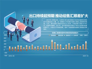 2021年银行结售汇顺差2676亿美元