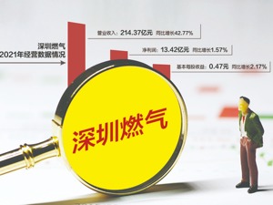 未受去年增收不增利影响 深圳燃气开年“抛出”近23亿改扩建项目