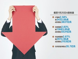 沪指跌2.58% 268只个股红盘 71%私募认为“赛道股”调整已较为充分