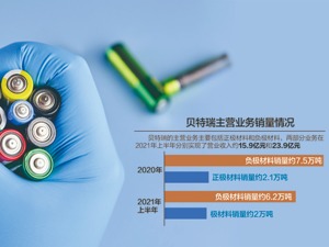 贝特瑞拟再扩锂电材料产能 预计1期投资近24亿
