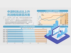 稳定恢复 2021年规上工企利润增34.3%