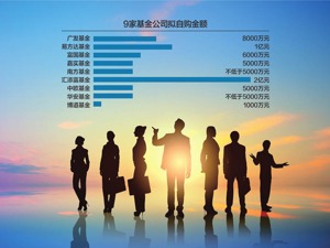 9家基金拟自购 累计金额超6亿 张坤等明星基金经理调高申购限额