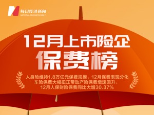 2021年12月上市险企保费榜 | 前12月人身险维持1.8万亿保费规模，车险保费大幅扭正带动产险保费增速回升