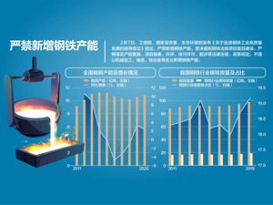 三部委发布促钢铁工业高质量发展指导意见：力争到2025年钢铁生产数字化率达55%