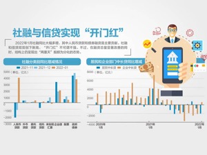 1月人民币贷款增3.98万亿 创单月新高