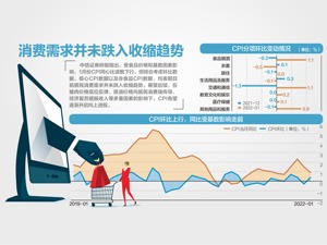 1月CPI涨0.9% PPI高位“三连降” 专家指出，猪肉价格走低对整体CPI走势产生了明显影响