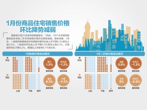 1月份70城房价同比涨幅总体回落
