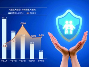 A股五大险企1月保费出炉：财险实现两位数增长 寿险同比微降0.18%