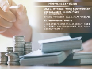 华熙昕宇“无缝衔接”减持第一创业 2月以来6家券商披露股东减持或相关公告