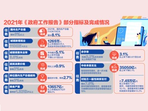 2021年《政府工作报告》成绩单出炉：22项量化指标任务全部完成！